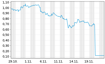 Chart Mini Future Short Snowflake - 1 mois