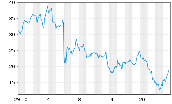 Chart Mini Future Short Exxon Mobil - 1 mois