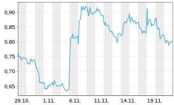 Chart Mini Future Long S&T - 1 Monat