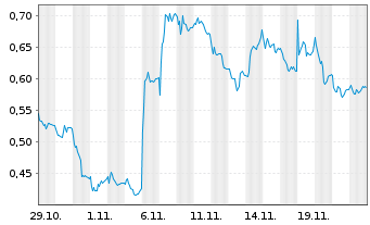 Chart Mini Future Long S&T - 1 mois