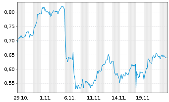 Chart Mini Future Short S&T - 1 mois