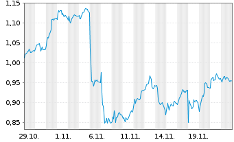 Chart Mini Future Short S&T - 1 mois