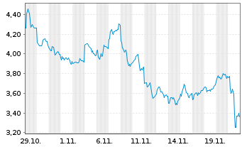 Chart Mini Future Long Baidu - 1 Monat