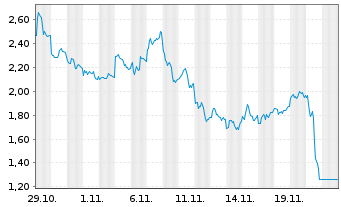 Chart Mini Future Long Baidu - 1 mois