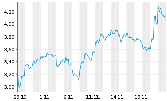 Chart Mini Future Short Baidu - 1 Month