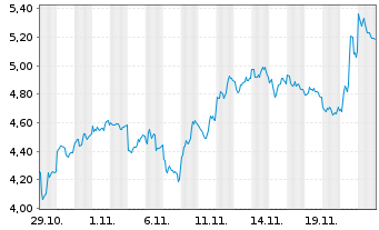 Chart Mini Future Short Baidu - 1 mois