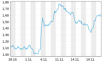 Chart Mini Future Long UnitedHealth Group - 1 Monat