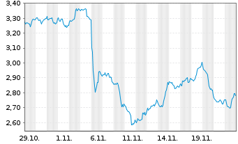 Chart Mini Future Short UnitedHealth Group - 1 mois