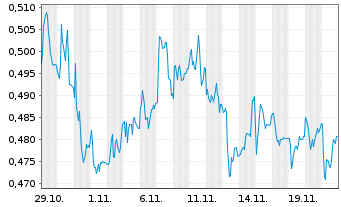 Chart Mini Future Long Suedzucker - 1 Monat