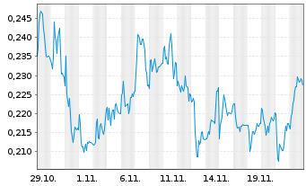 Chart Mini Future Long Suedzucker - 1 mois