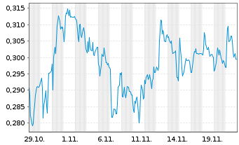 Chart Mini Future Short Suedzucker - 1 Monat