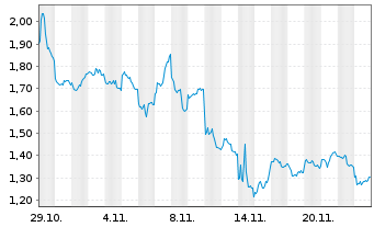 Chart Mini Future Long JD.com - 1 mois