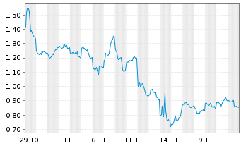 Chart Mini Future Long JD.com - 1 Month