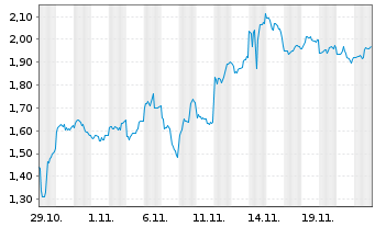 Chart Mini Future Short JD.com - 1 mois