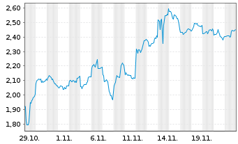 Chart Mini Future Short JD.com - 1 mois