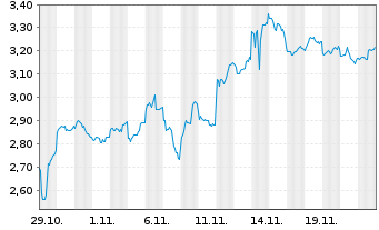 Chart Mini Future Short JD.com - 1 mois