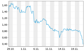 Chart Mini Future Long PowerCell Sweden - 1 Monat