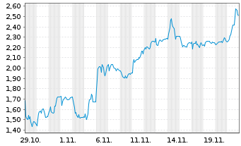 Chart Mini Future Short PowerCell Sweden - 1 Month