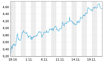 Chart Mini Future Short Gerresheimer - 1 Monat