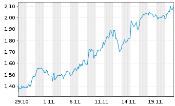 Chart Mini Future Short Valneva - 1 Monat