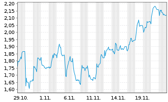 Chart Mini Future Short Kion Group - 1 mois