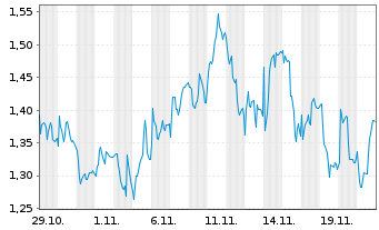 Chart Mini Future Long Bilfinger - 1 Monat