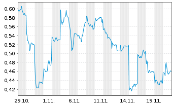 Chart Mini Future Long Geely Automobile Holdings - 1 Monat