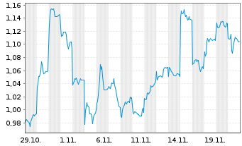 Chart Mini Future Short Geely Automobile Holdings - 1 Monat