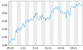 Chart Mini Future Short Hexagon Purus - 1 Monat