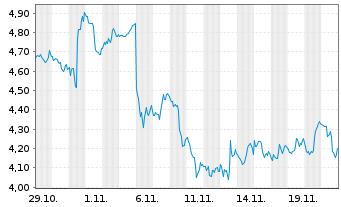 Chart Mini Future Short MasterCard - 1 Monat