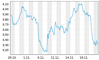 Chart Mini Future Short Arista Networks - 1 mois