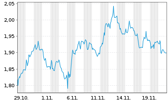 Chart Mini Future Short Deutsche Boerse - 1 Monat