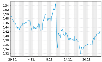 Chart Mini Future Long SAF-HOLLAND - 1 Monat