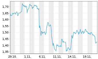 Chart Mini Future Short General Electric - 1 Monat