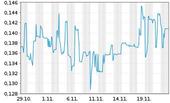 Chart Mini Future Short Metasphere - 1 mois