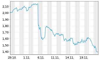 Chart Mini Future Short JPMorgan Chase - 1 mois