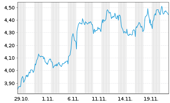 Chart Mini Future Short Enel - 1 Monat