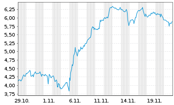 Chart Mini Future Short Enphase Energy - 1 Monat