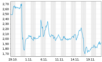 Chart Mini Future Long Uber Technologies - 1 Monat