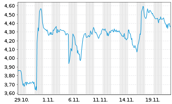 Chart Mini Future Short Uber Technologies - 1 Monat