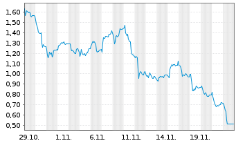 Chart Mini Future Long SGL Carbon - 1 mois