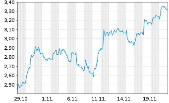 Chart Mini Future Short SGL Carbon - 1 Monat