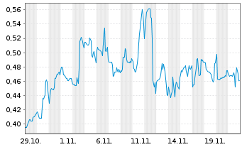 Chart Mini Future Short American Lithium - 1 Monat