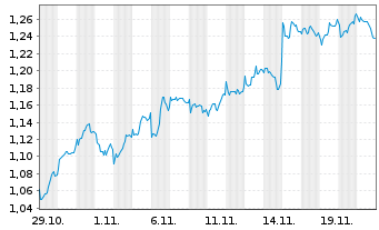 Chart Mini Future Short Sanofi - 1 Monat