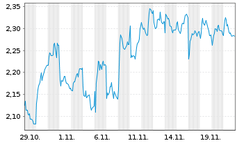 Chart Mini Future Short Prosus - 1 Monat