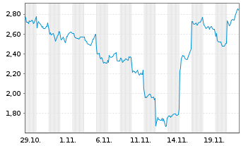 Chart Mini Future Long Samsung Electronics - 1 Monat