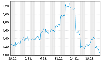 Chart Mini Future Short Samsung Electronics - 1 Monat