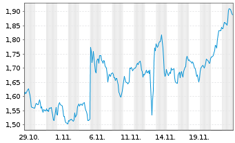 Chart Mini Future Long Occidental Petroleum - 1 Month