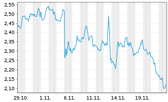 Chart Mini Future Short Occidental Petroleum - 1 Month