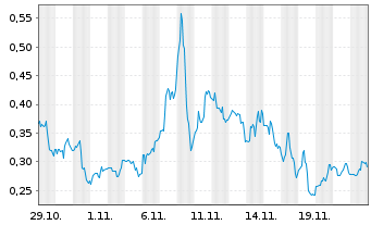 Chart Mini Future Long Ocugen - 1 Month